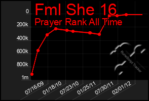 Total Graph of Fml She 16