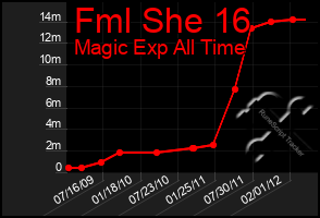 Total Graph of Fml She 16