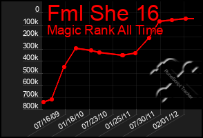 Total Graph of Fml She 16