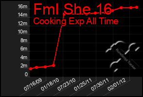 Total Graph of Fml She 16