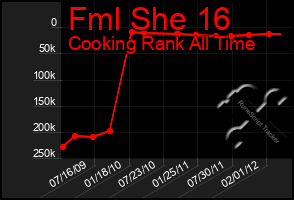 Total Graph of Fml She 16