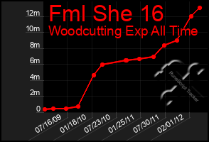 Total Graph of Fml She 16