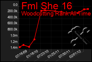 Total Graph of Fml She 16