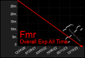 Total Graph of Fmr