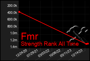 Total Graph of Fmr