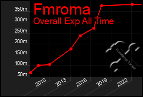 Total Graph of Fmroma