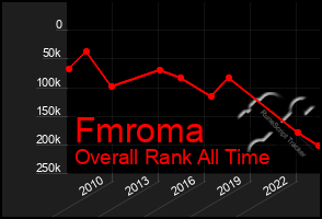 Total Graph of Fmroma