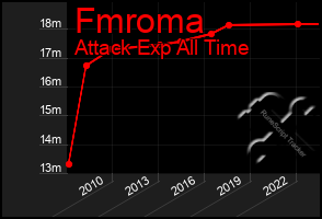 Total Graph of Fmroma