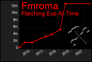 Total Graph of Fmroma