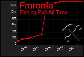 Total Graph of Fmroma