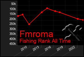 Total Graph of Fmroma