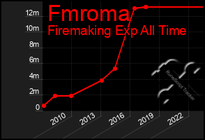 Total Graph of Fmroma