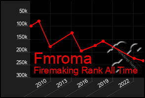 Total Graph of Fmroma