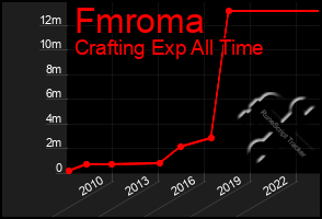 Total Graph of Fmroma