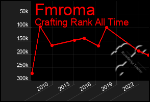 Total Graph of Fmroma