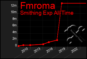 Total Graph of Fmroma