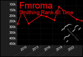 Total Graph of Fmroma