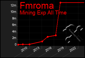 Total Graph of Fmroma