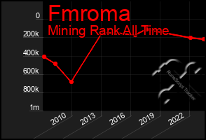 Total Graph of Fmroma