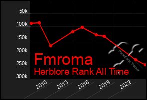 Total Graph of Fmroma