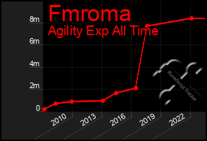 Total Graph of Fmroma