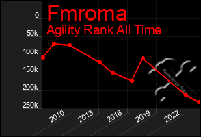 Total Graph of Fmroma