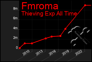 Total Graph of Fmroma