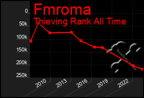 Total Graph of Fmroma