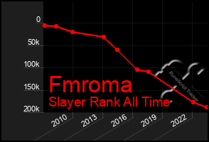 Total Graph of Fmroma