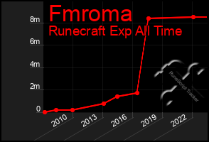 Total Graph of Fmroma