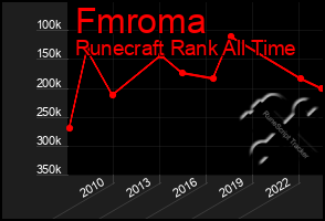 Total Graph of Fmroma