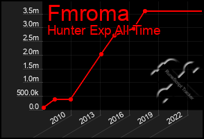 Total Graph of Fmroma