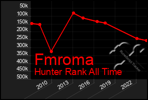 Total Graph of Fmroma