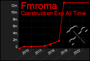 Total Graph of Fmroma