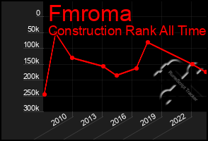 Total Graph of Fmroma