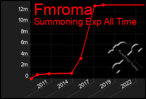 Total Graph of Fmroma