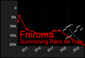 Total Graph of Fmroma