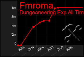 Total Graph of Fmroma