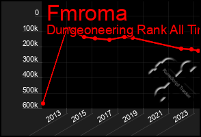 Total Graph of Fmroma