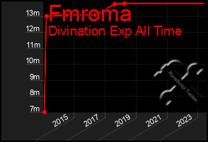 Total Graph of Fmroma