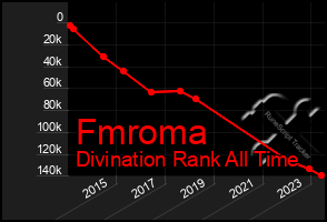 Total Graph of Fmroma