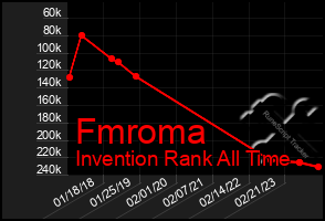 Total Graph of Fmroma