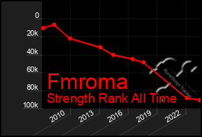 Total Graph of Fmroma