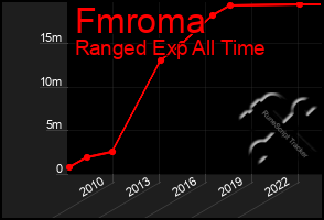 Total Graph of Fmroma