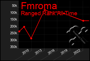 Total Graph of Fmroma