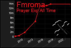 Total Graph of Fmroma