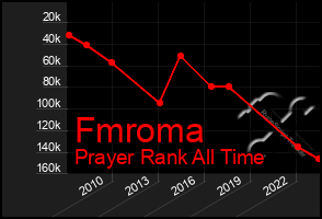 Total Graph of Fmroma