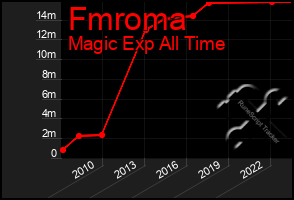 Total Graph of Fmroma