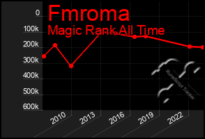 Total Graph of Fmroma