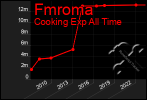 Total Graph of Fmroma